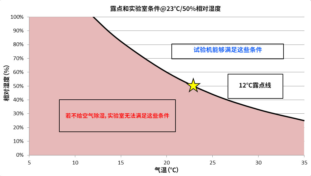 Q-Fog Dew Point Chart