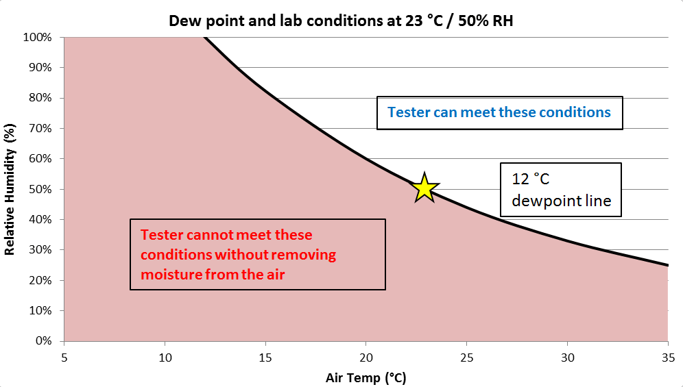 Dew Point Graph