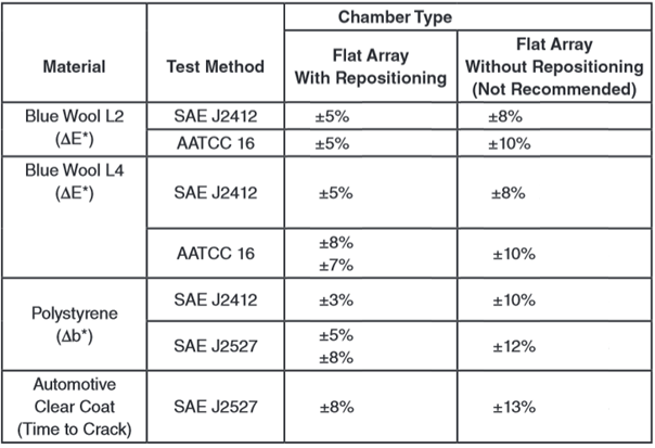 Material Chart