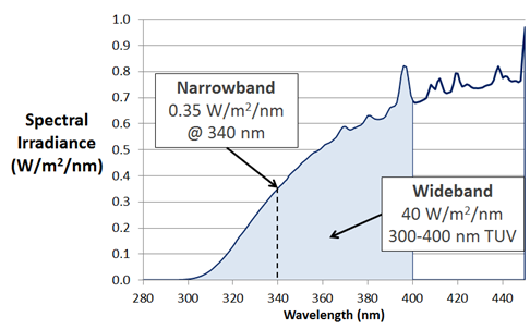 SPD Graph