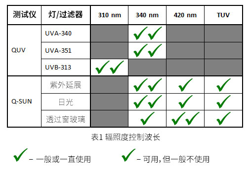 Irradiance Control Point Chinese