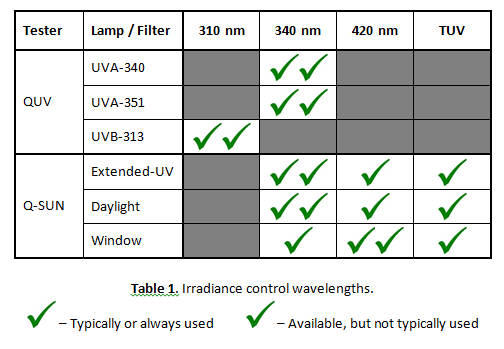 Irradiance Control Wavelengths