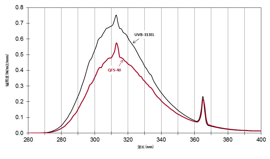 QFS-40 and UVB-313EL Lamp Chinese